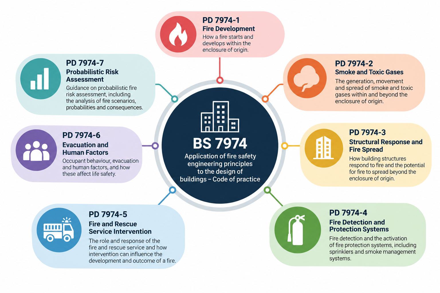 - Safeguard Consultancy BS 7974 Series